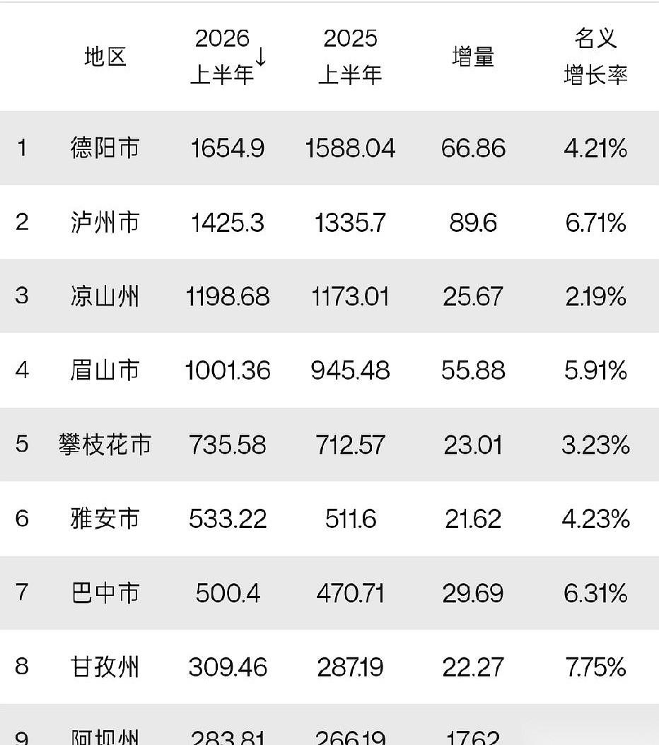 四川各地市的上半年经济账本陆续翻开，9个率先交卷的城市，已经把这场排位赛拉满了火
