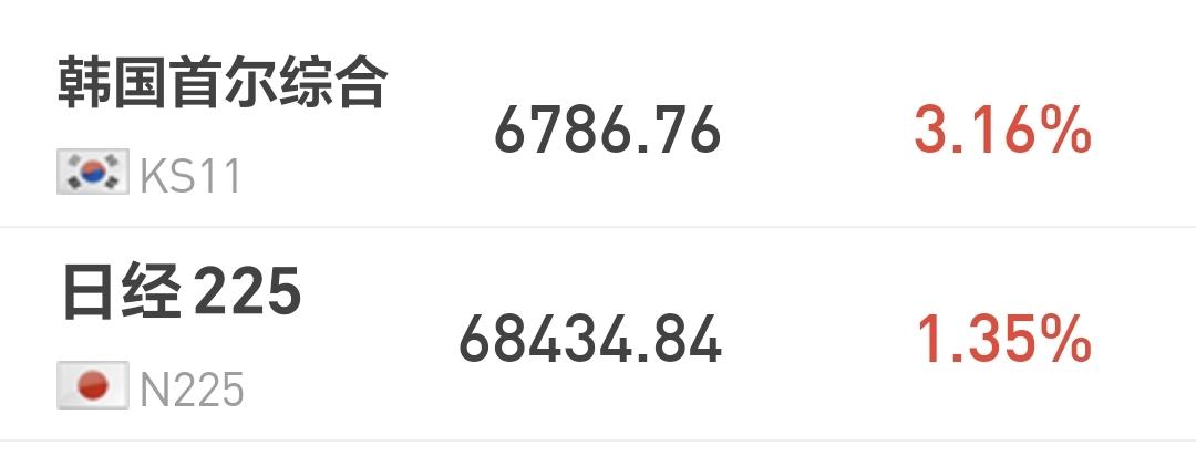 基金：这才是基金正确的玩法
日本和韩国市场今天上涨，日本上涨了1.35%，韩国上