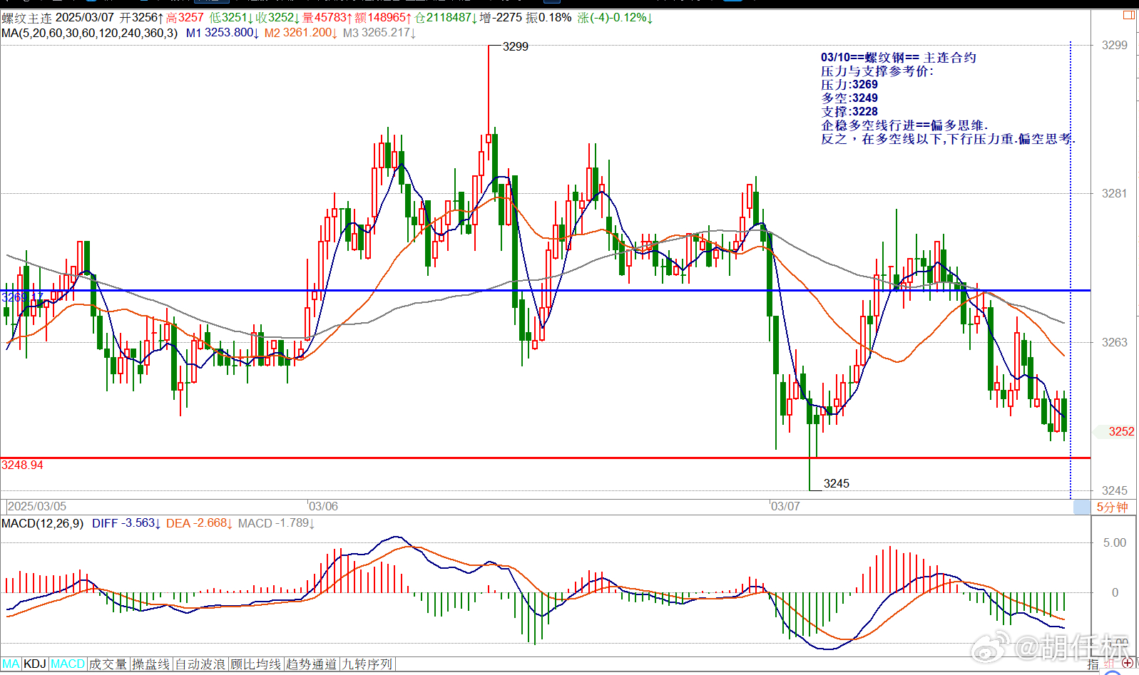 03/10==螺纹钢== 主连合约压力与支撑参考价: 压力:3269多空:324