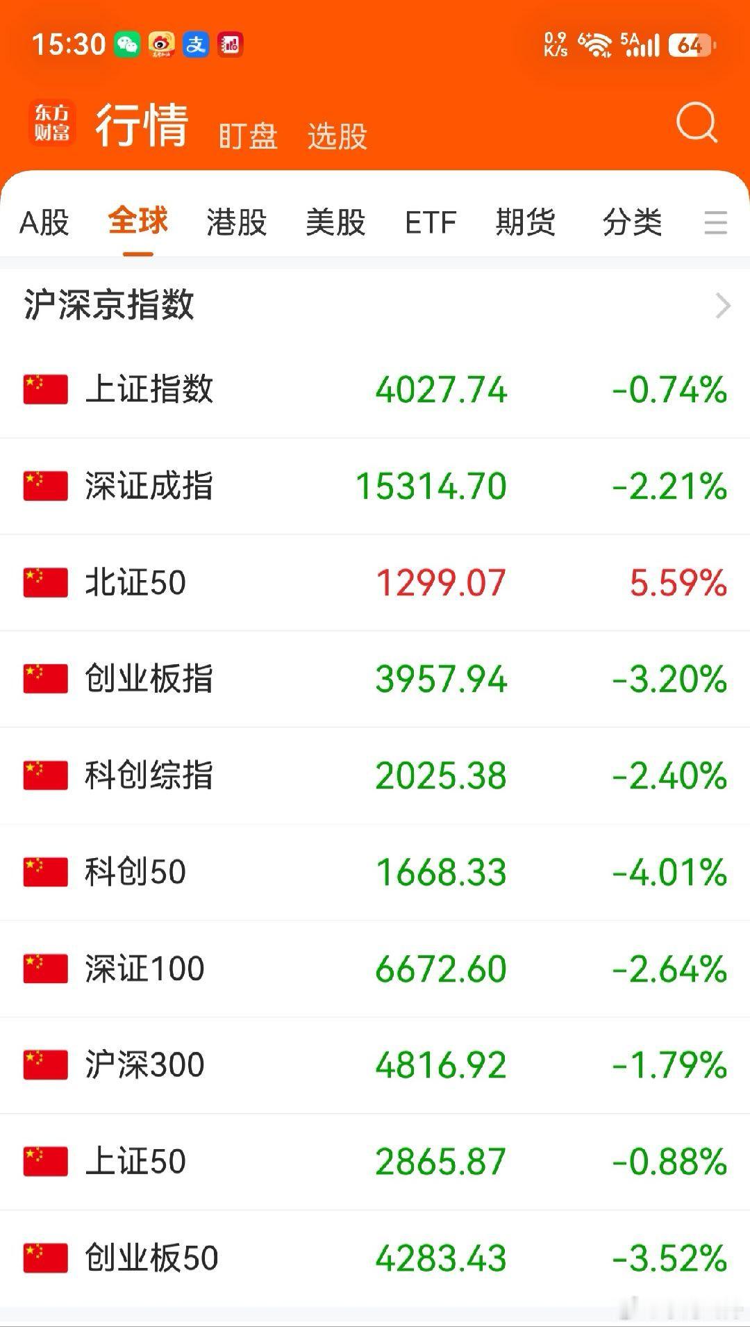 今天A 股大盘继续震荡下行，走势比昨天弱：东方财富App 显示的 10 项指数除