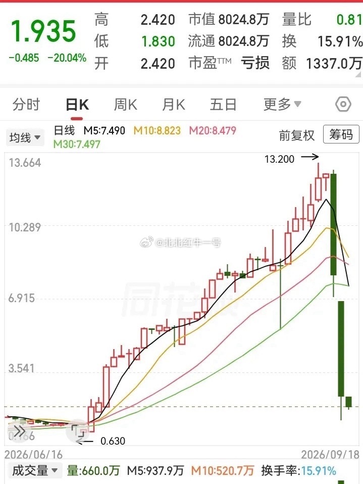一夜回到了解放前！好不容易3个月才涨上去的高度，如今2天时间全部跌没了。走势突然
