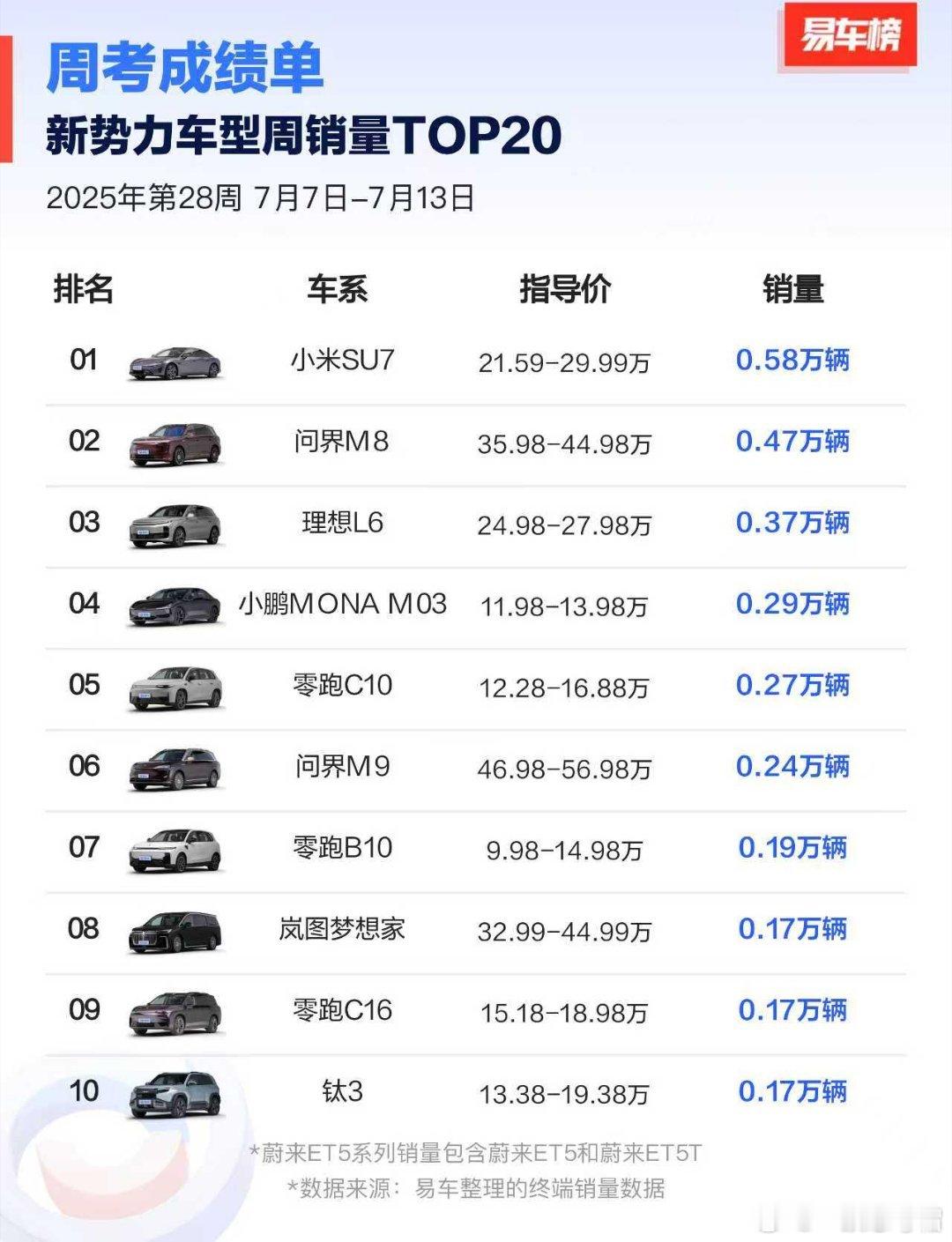 2025年第28周7月7日﹣7月13日，新势力车型周销量TOP20 ​​​