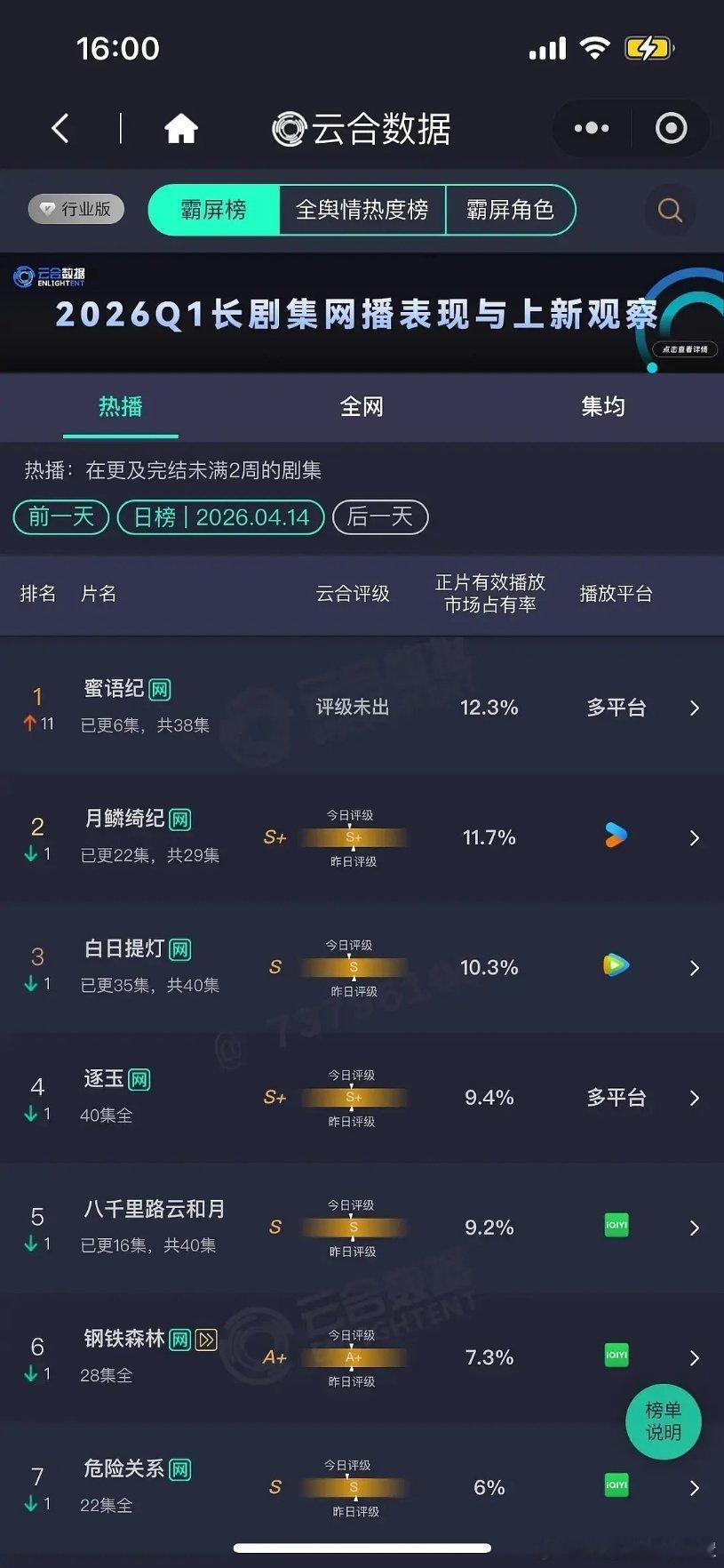 蜜语纪开播第二天云合上升11位登顶市占率翻4倍无大营销的正常黑马剧走势 