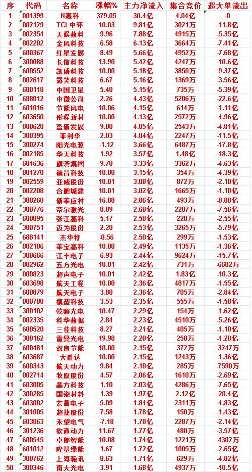 6月26日上午盘，主力，大幅买入的50名单一览

N惠科：涨幅 379.05%，