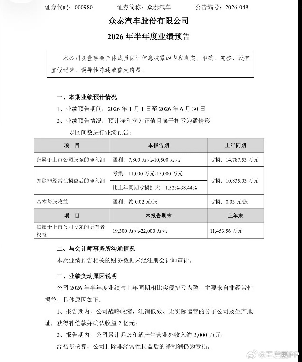 众泰汽车扭亏为盈不卖车反而盈利了？哈哈有点子讽刺，吭哧吭哧卖车费力不讨好，还容易