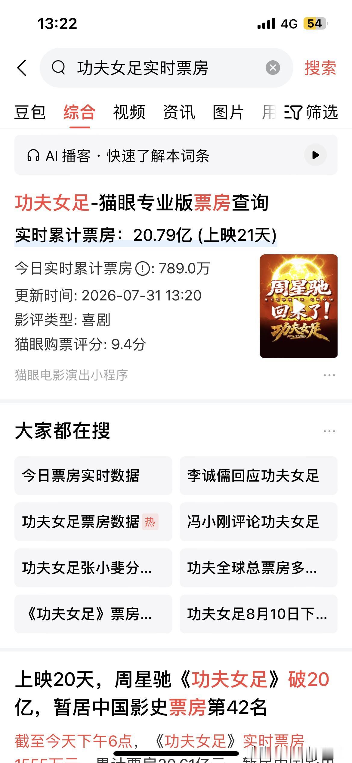 周星驰电影《功夫女足》票房现在是增长乏力了，一天票房连5000万都过不了了。最后