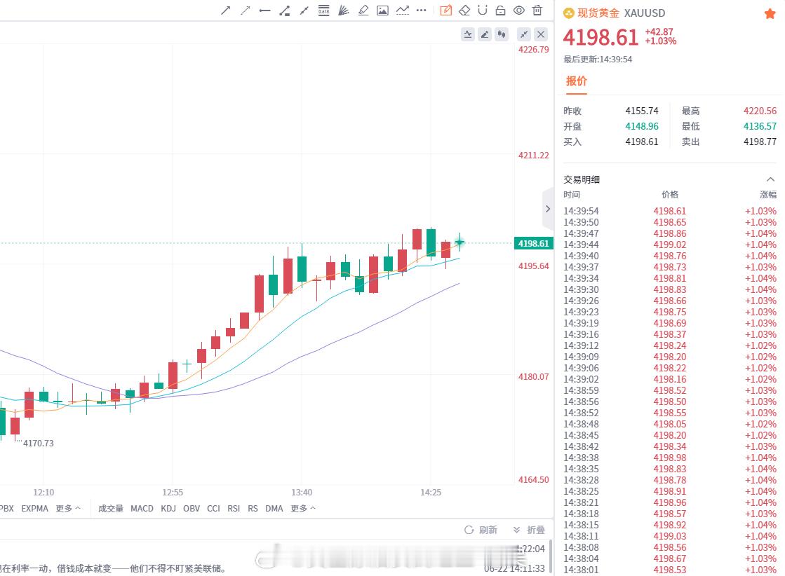 4200 压制成功，现价 4198 进入震荡阶段空单拿稳别乱动，别被小波动洗下车