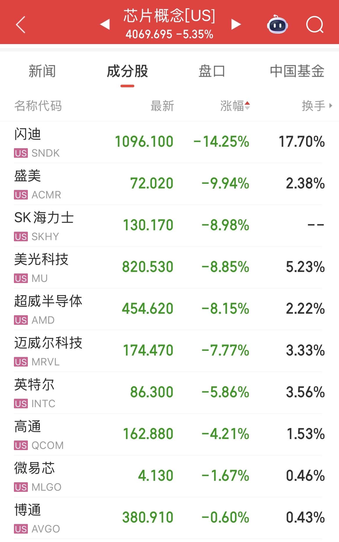 美股芯片概念再次大跌5.35%，闪迪暴跌14.25%，美光和SK海力士市值跌破万
