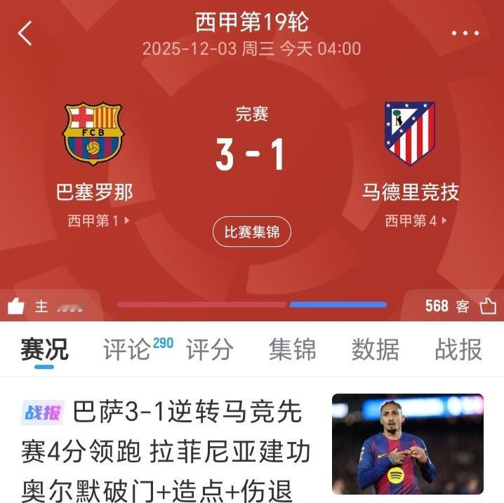 巴萨3-1战胜了马竞赢得了这场“6分大战”，巩固了自己西甲榜首的位置！
赛前已经
