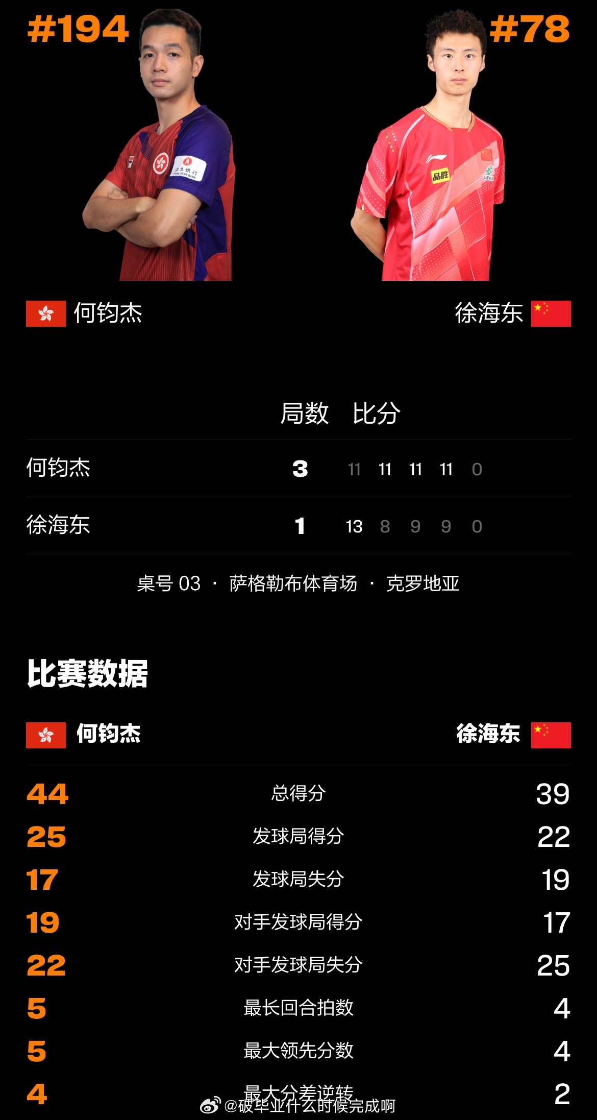 [允悲]徐海东1比3何钧杰📍【WTT萨格勒布站】男单资格赛第三轮🏓徐海东（✳