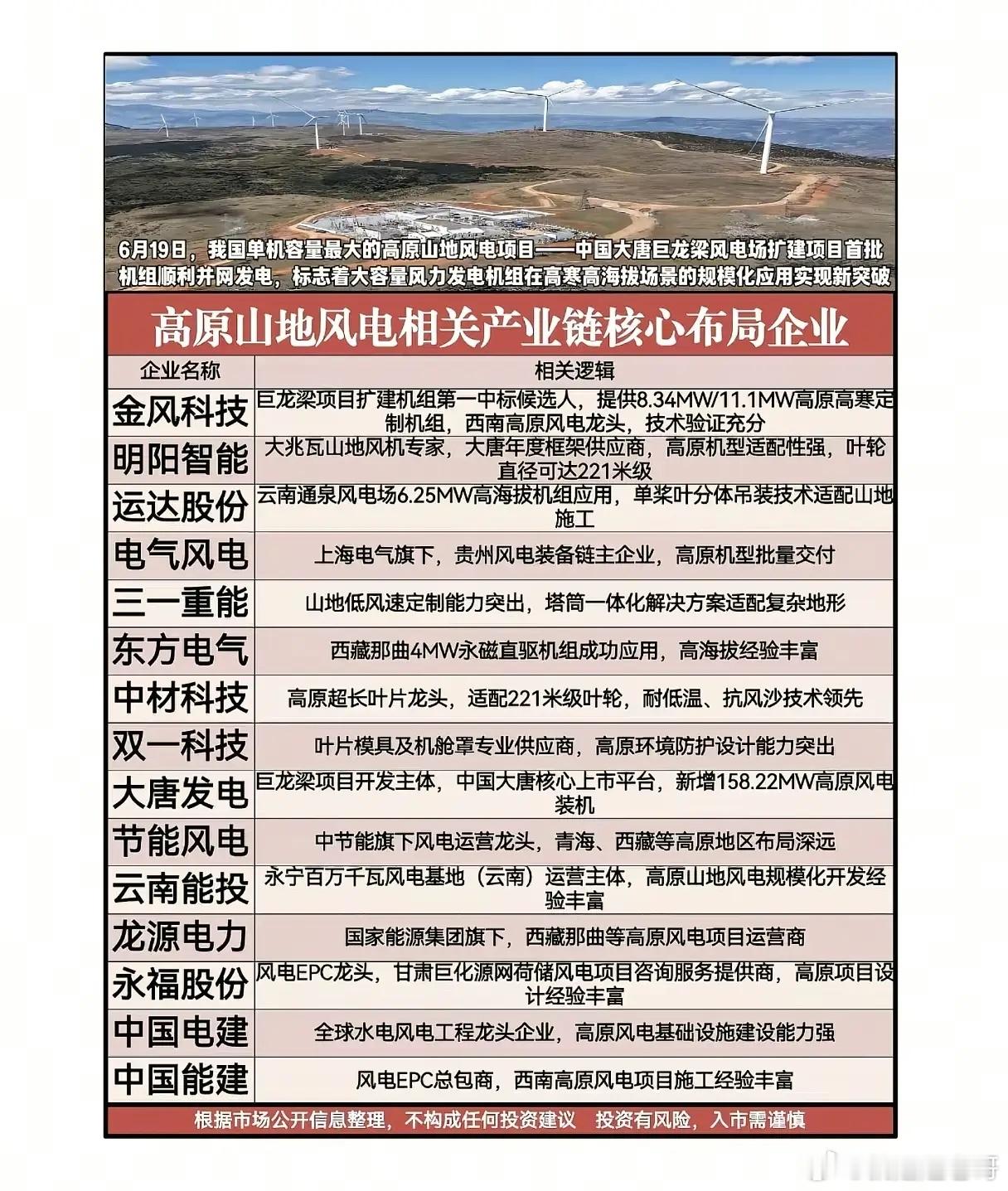 高原山地风电并网突破！高寒高海拔风电落地，全产业链谁抢占增量红利？6月19日国内