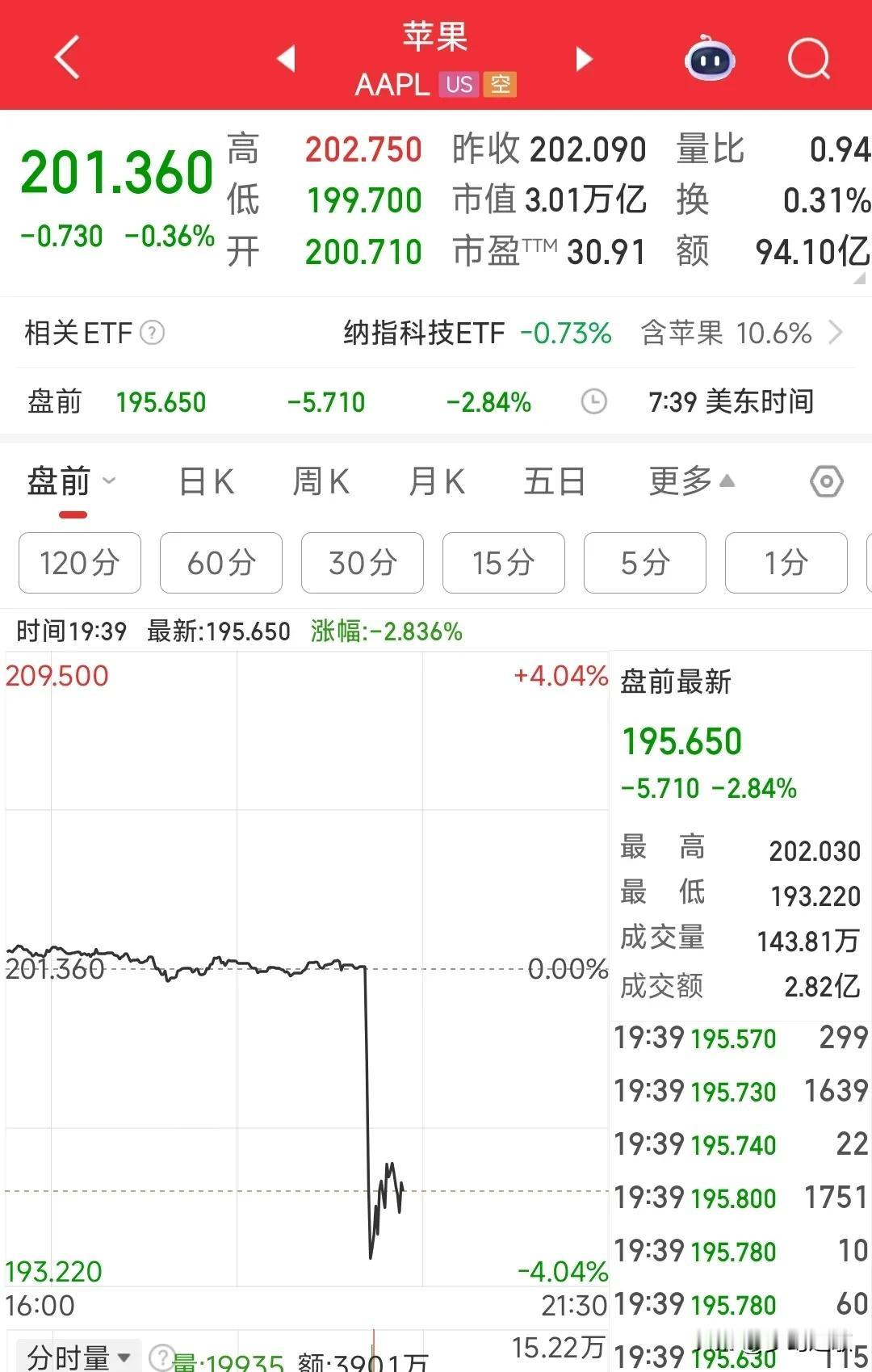 杀疯了，彻底杀红眼了
特朗普连自己人都不放过。
由于不满苹果手机不在美国本土制造