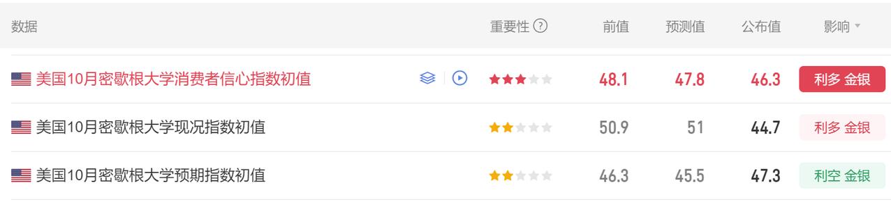今晚多项美国经济数据公布。
首先美国10月密歇根大学消费者信心指数初值 46.3