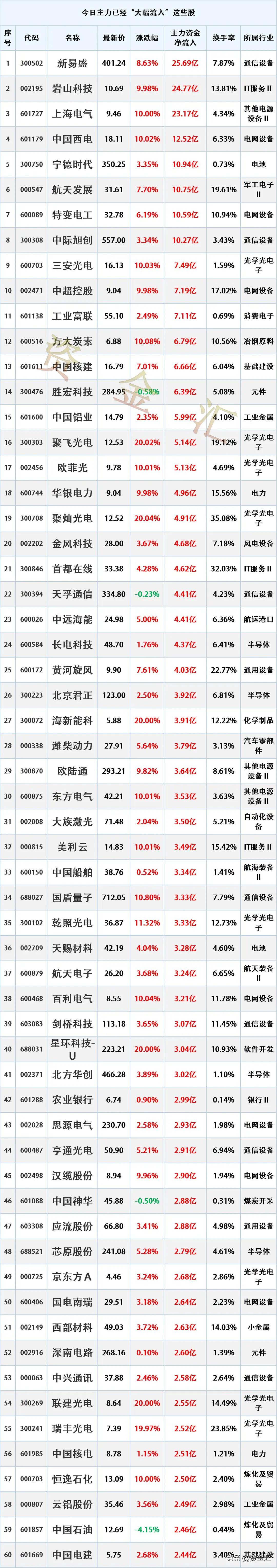 尾盘加速进场，3月5日主力资金“大幅流入”这些股
时间2026年3月5日16:1