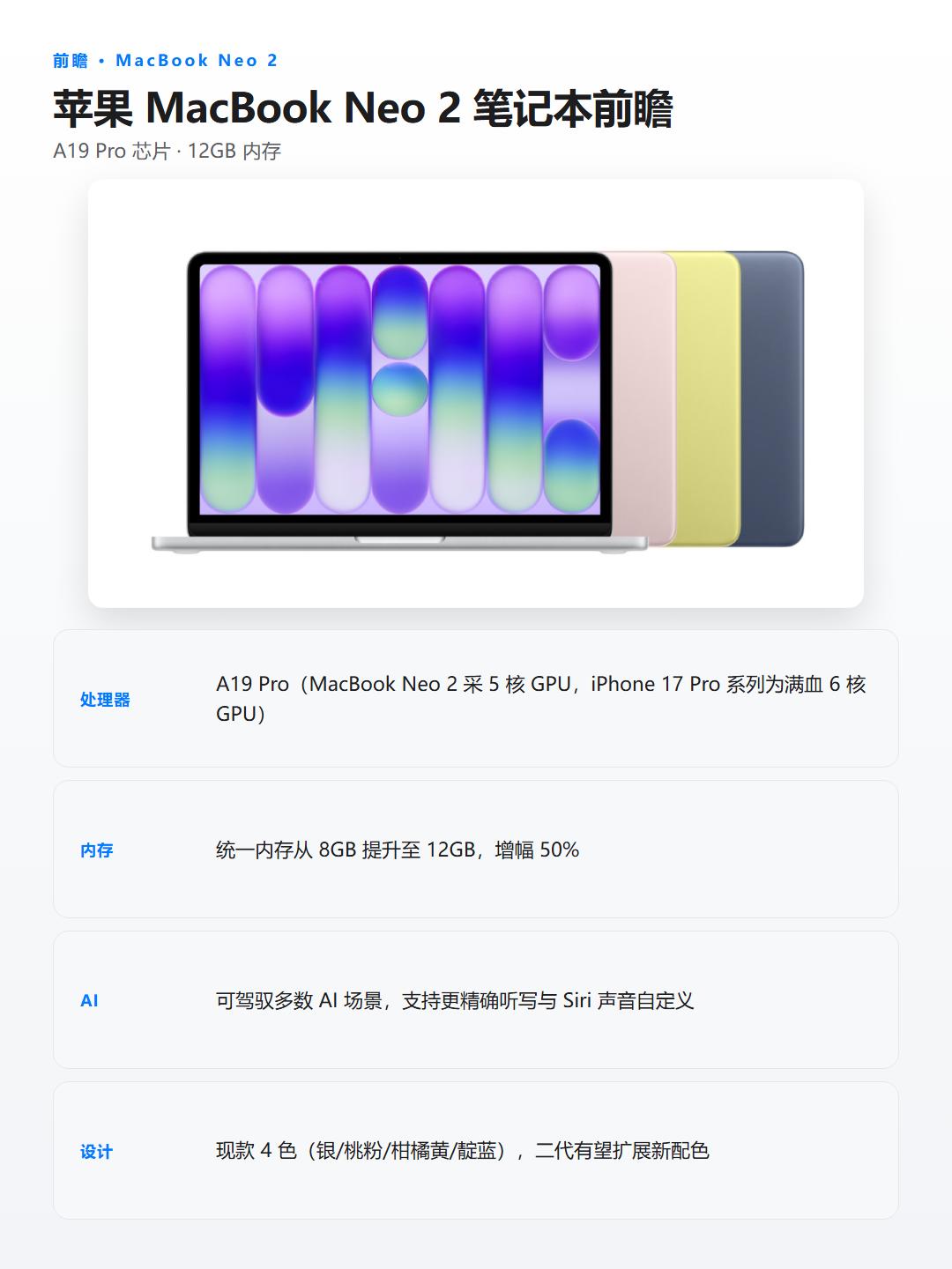 MacBookNeo2前瞻！爆料称内存大涨至12GB！
苹果又给入门款Mac升了