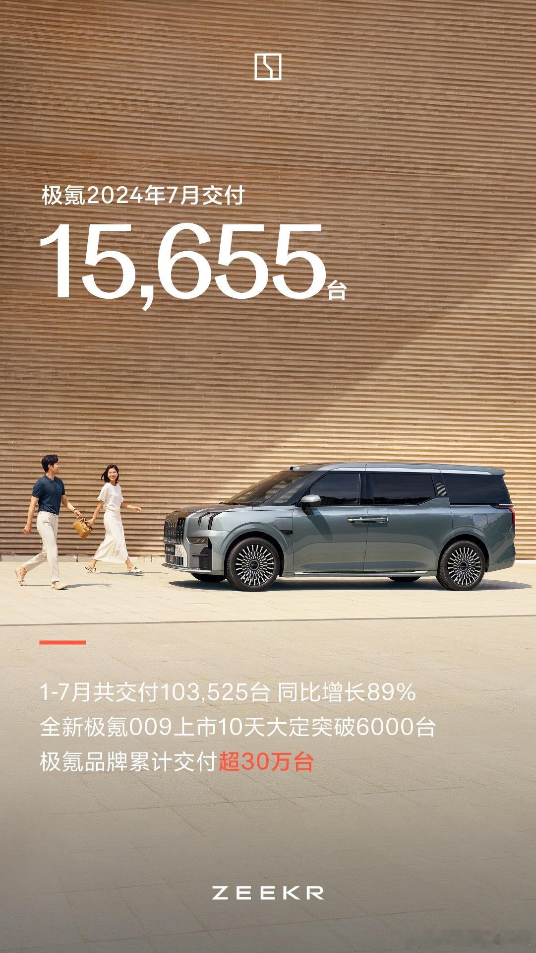 恭喜极氪7月交付15,655台1-7月共交付103,525台预祝：极氪7X大卖！