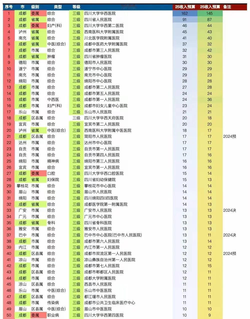 为啥要把医院的营利性收入做对比例预算做目标，还一年比一年高，虽然都是市场化经营，