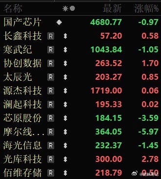 AI的涨价潮延伸到下游AI芯片，华为、寒武纪打响国内第一枪！涨幅达到20%至50