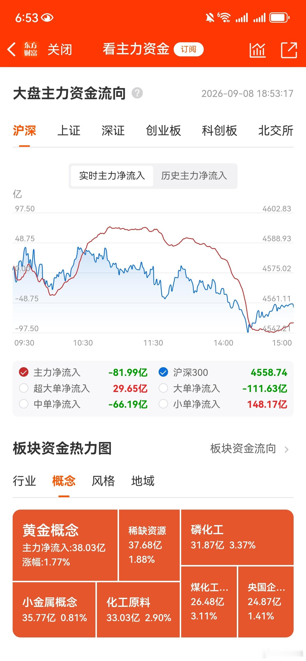 收评，个人复盘笔记：科技冲高回落，微盘板块全面开花。今天市场科技略有冲高随即快速