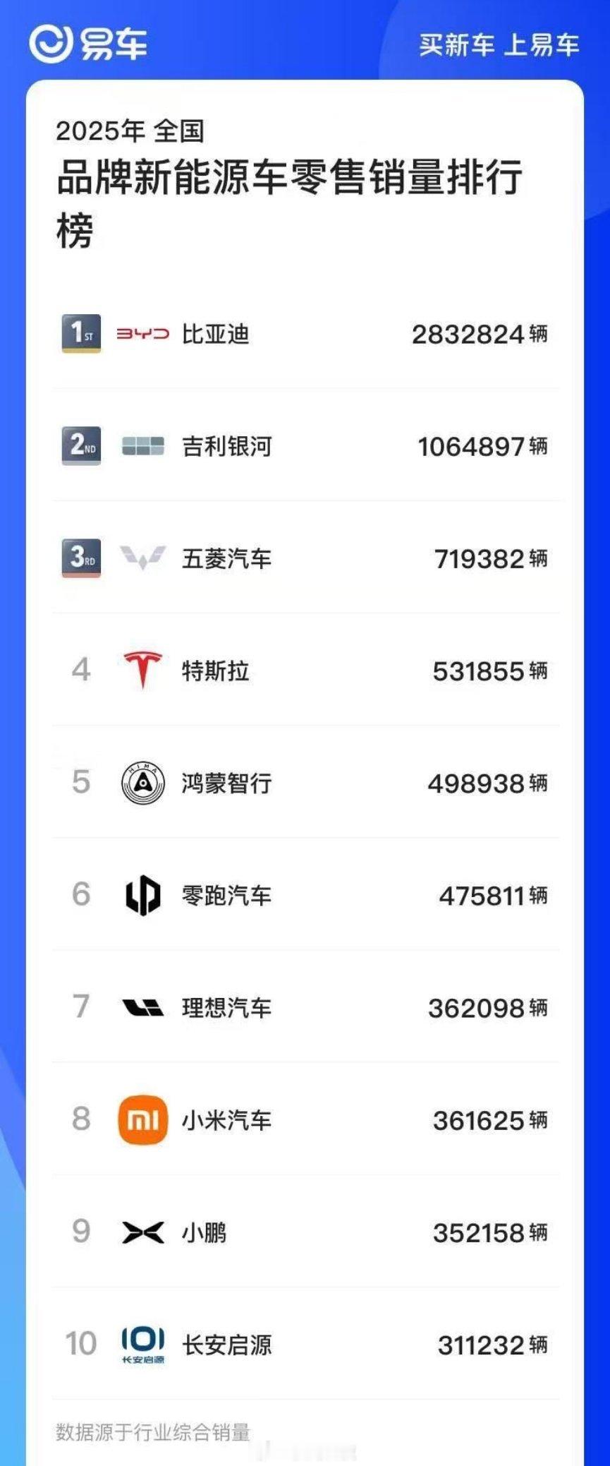 虽然还没过元旦，但是今年的新能源汽车销量榜应该没啥变化了，比亚迪依旧遥遥领先，吉