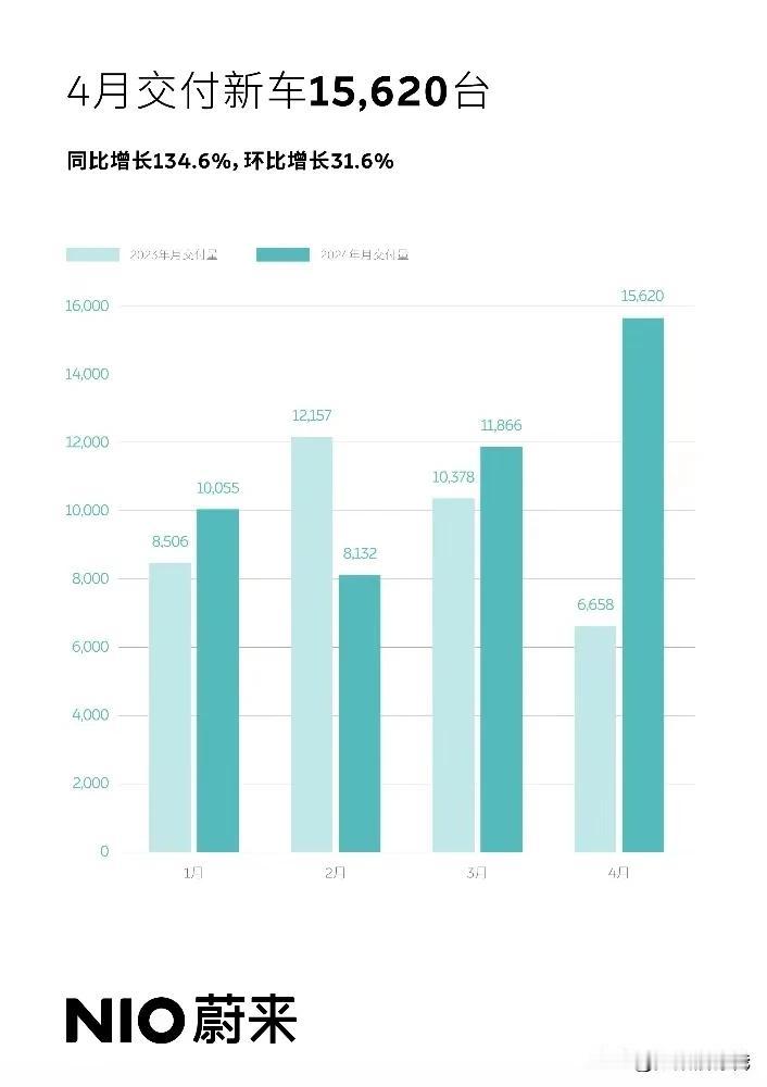 刚刚，4月份蔚来汽车销量出炉，总体来看销量无论同比还是环比，都出现了很大的增幅。