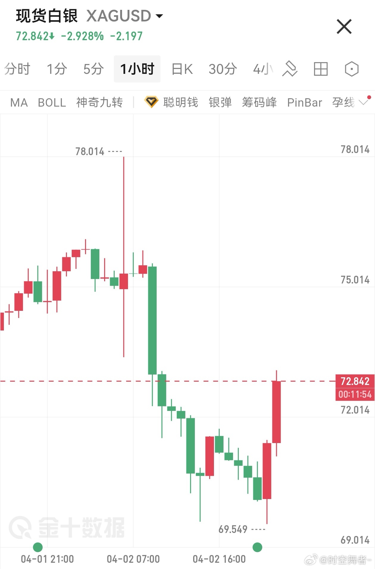 贵金属近期提示通胀逻辑可能切换为避险和衰退，建议逢低做多为主。白银日内两次在昨天