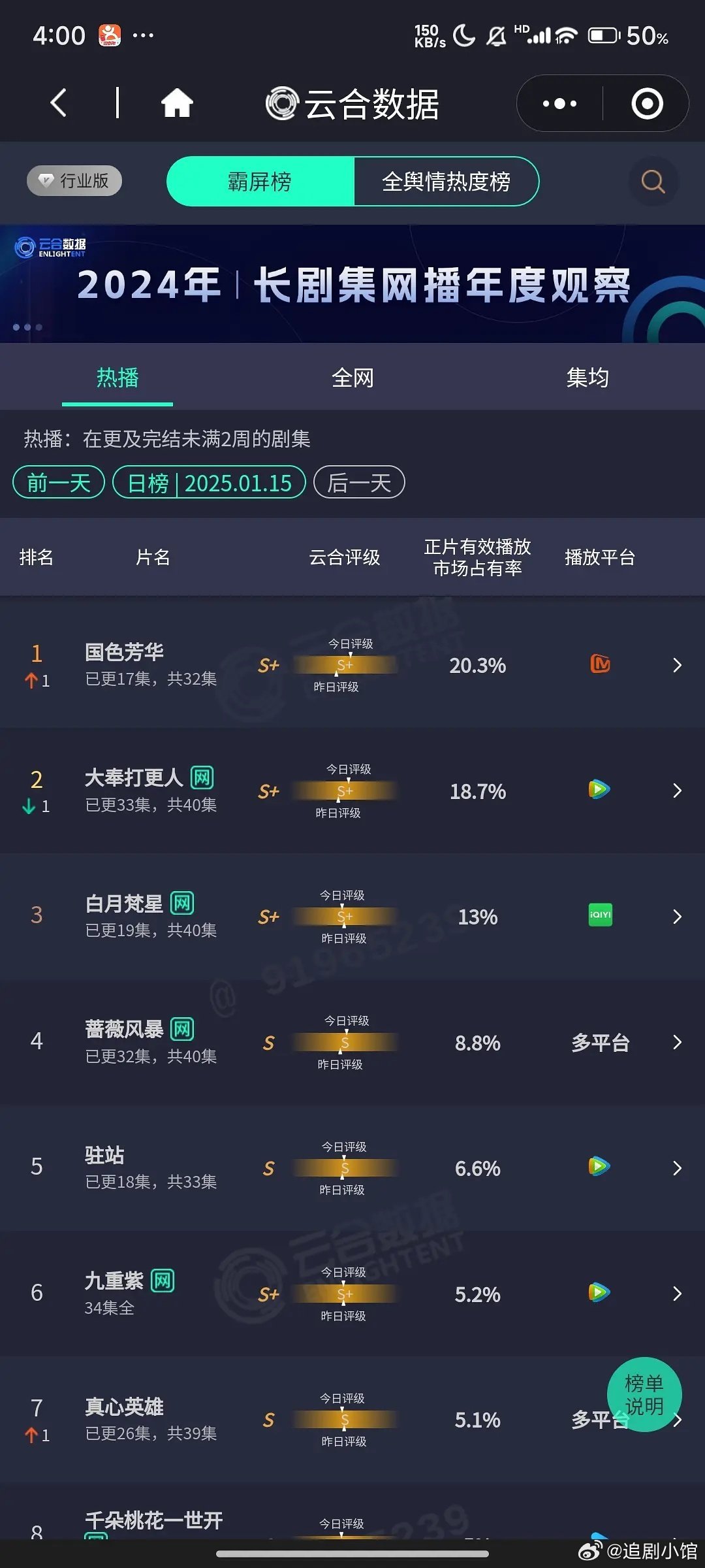 国色芳华20.3%登顶了，大奉打更人18.7%第二，白月梵星13%第三芒竟然压了