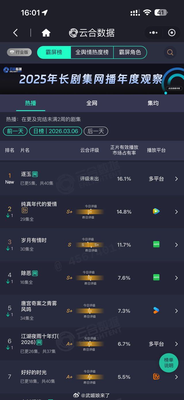 张凌赫田曦薇《逐玉》首日18点开播，首播5集，首日云合直接以16.1爆开登顶！ 