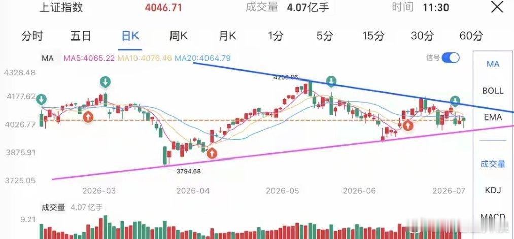 A股临近变盘窗口：科技高位分化，低位方向能否接力？从A股上午收盘走势看，市场整体