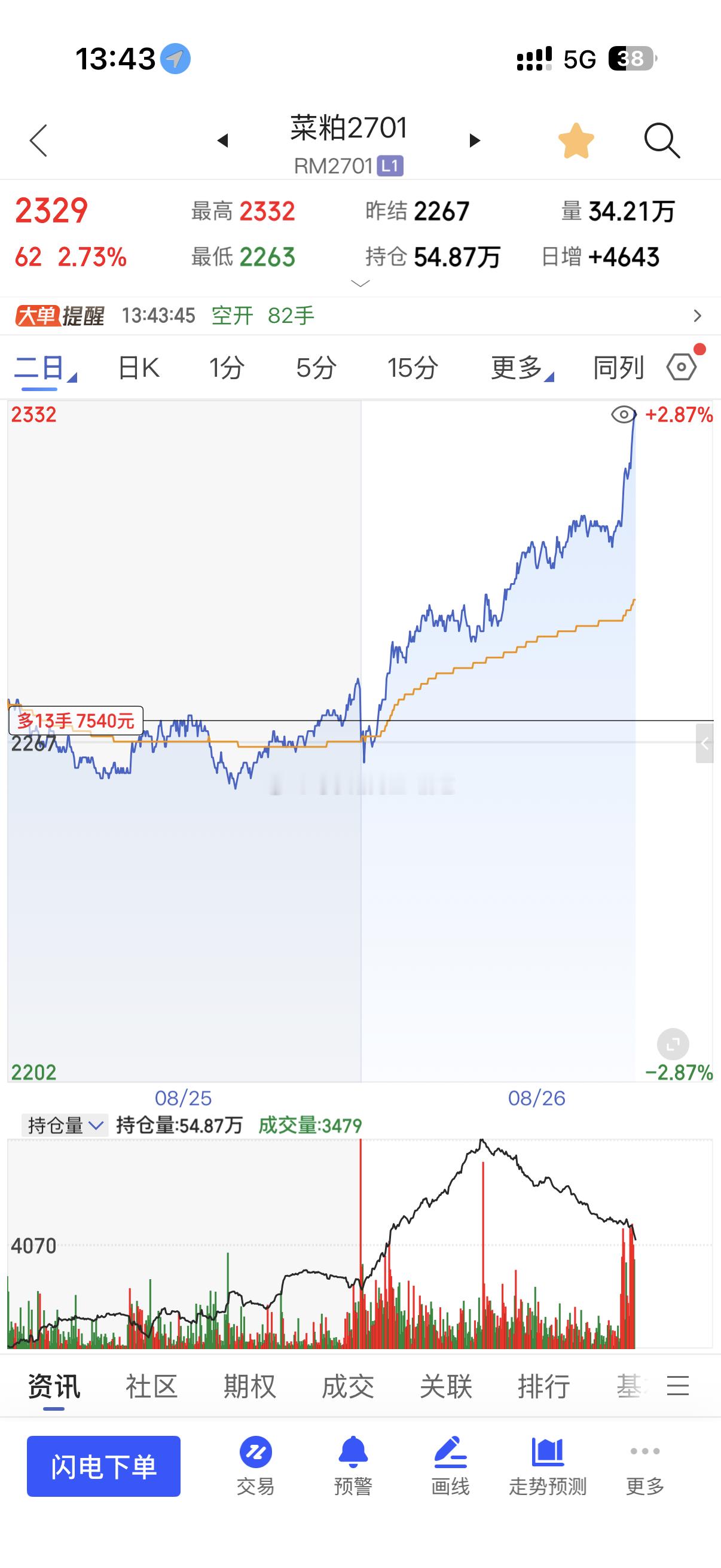 除了昨天空了缘由与原油系还有菜粕从2256🧴看到2350，还在加速上涨📈正式