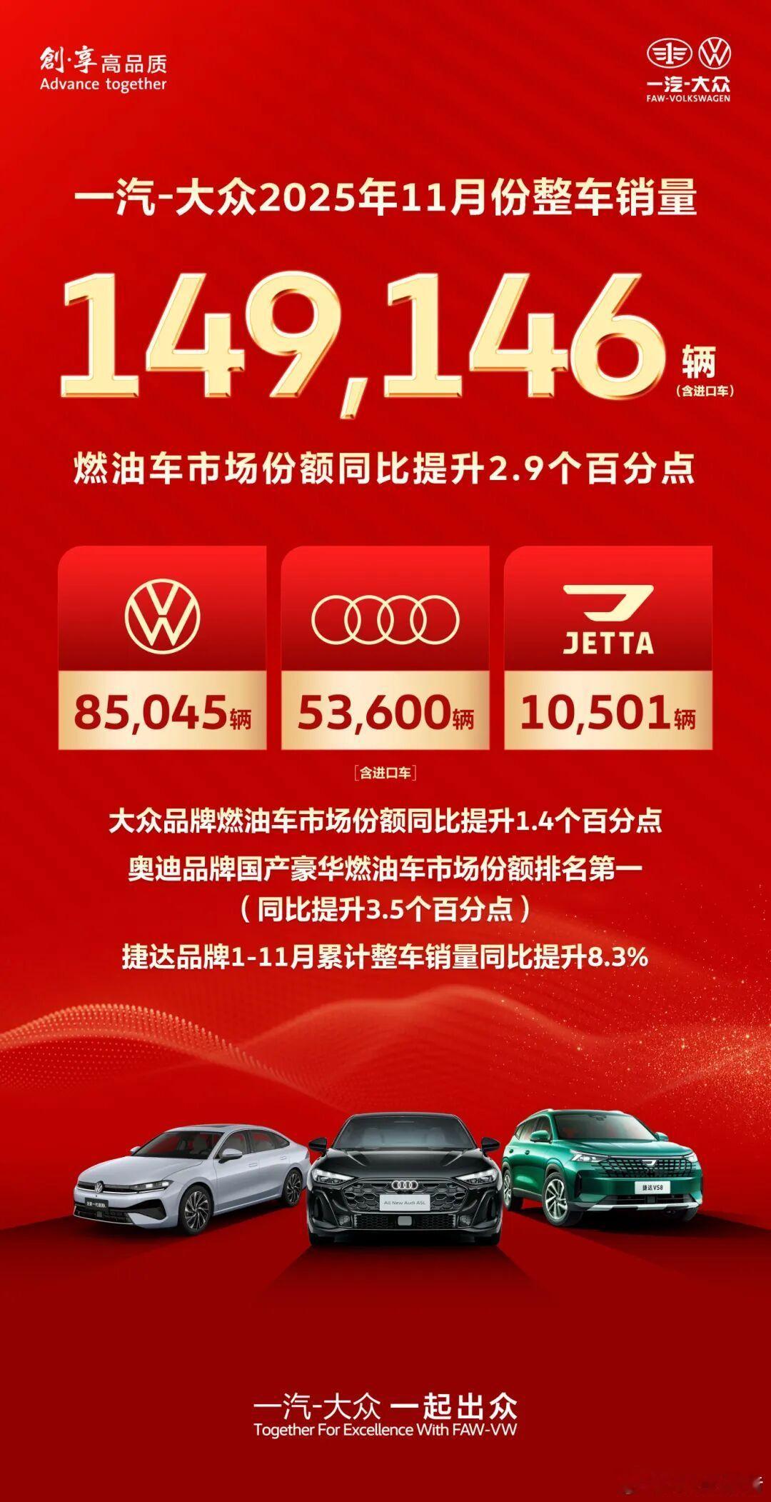 一汽-大众11月销量149146辆12月1日，一汽-大众发布最新销量业绩：11月