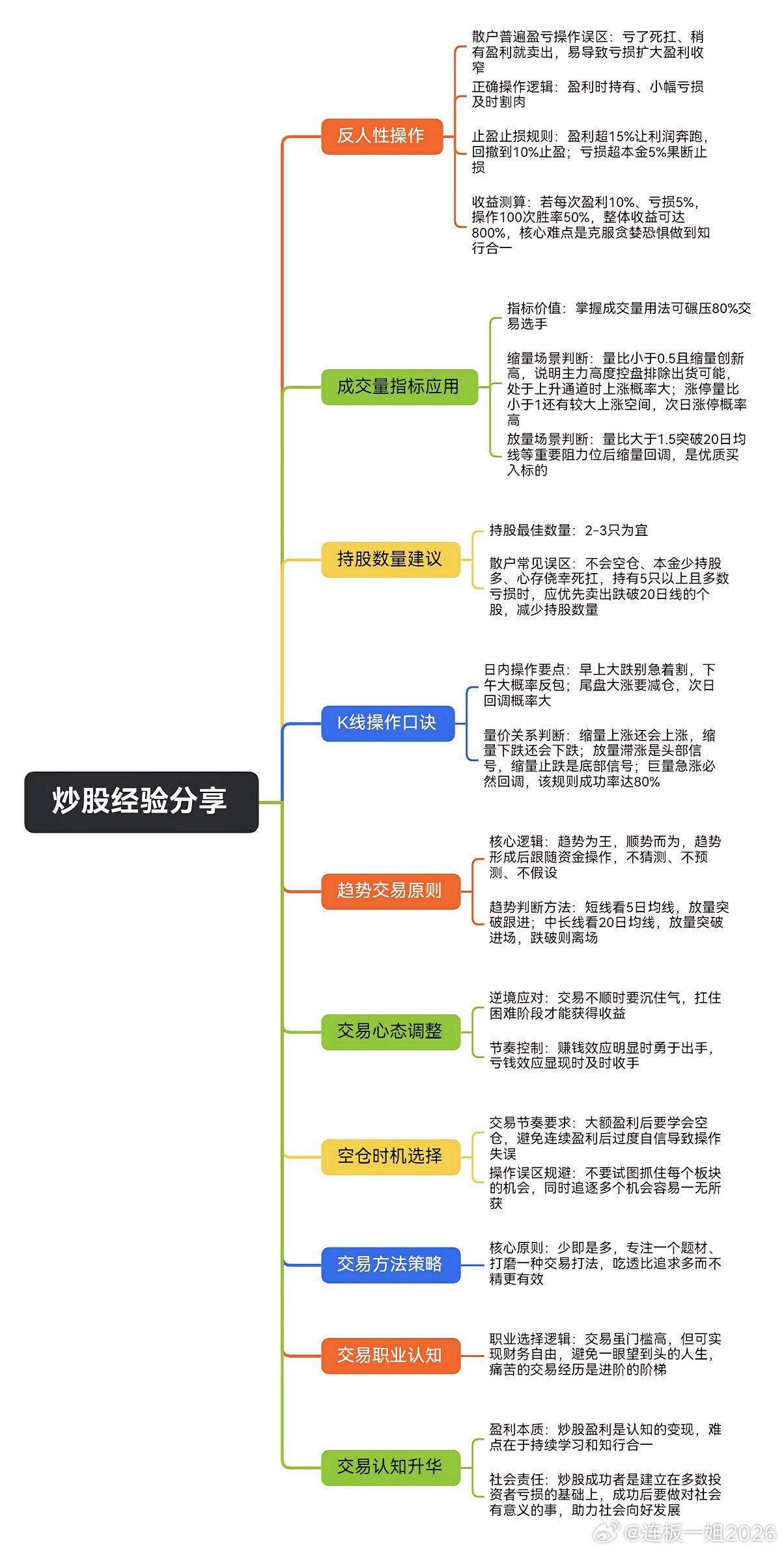 炒股5 大铁律1. 必须严格执行盈利15%后按利润奔跑、回撤10%止盈，亏损超本