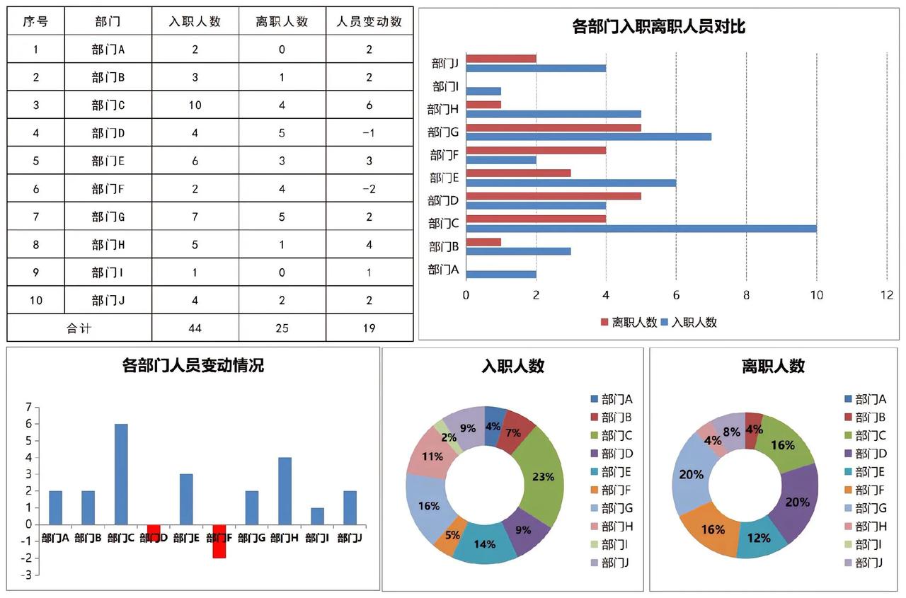 入离职分析看板，可视化图表