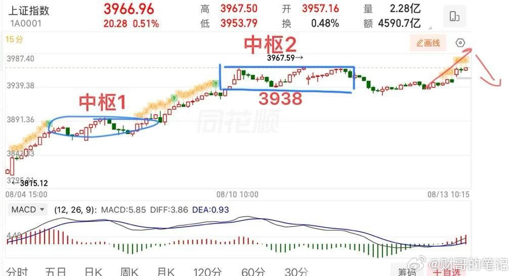 盘中提示🔔：上证指数早盘缺口短期内大概率就会被回补，上方3980附近以及400