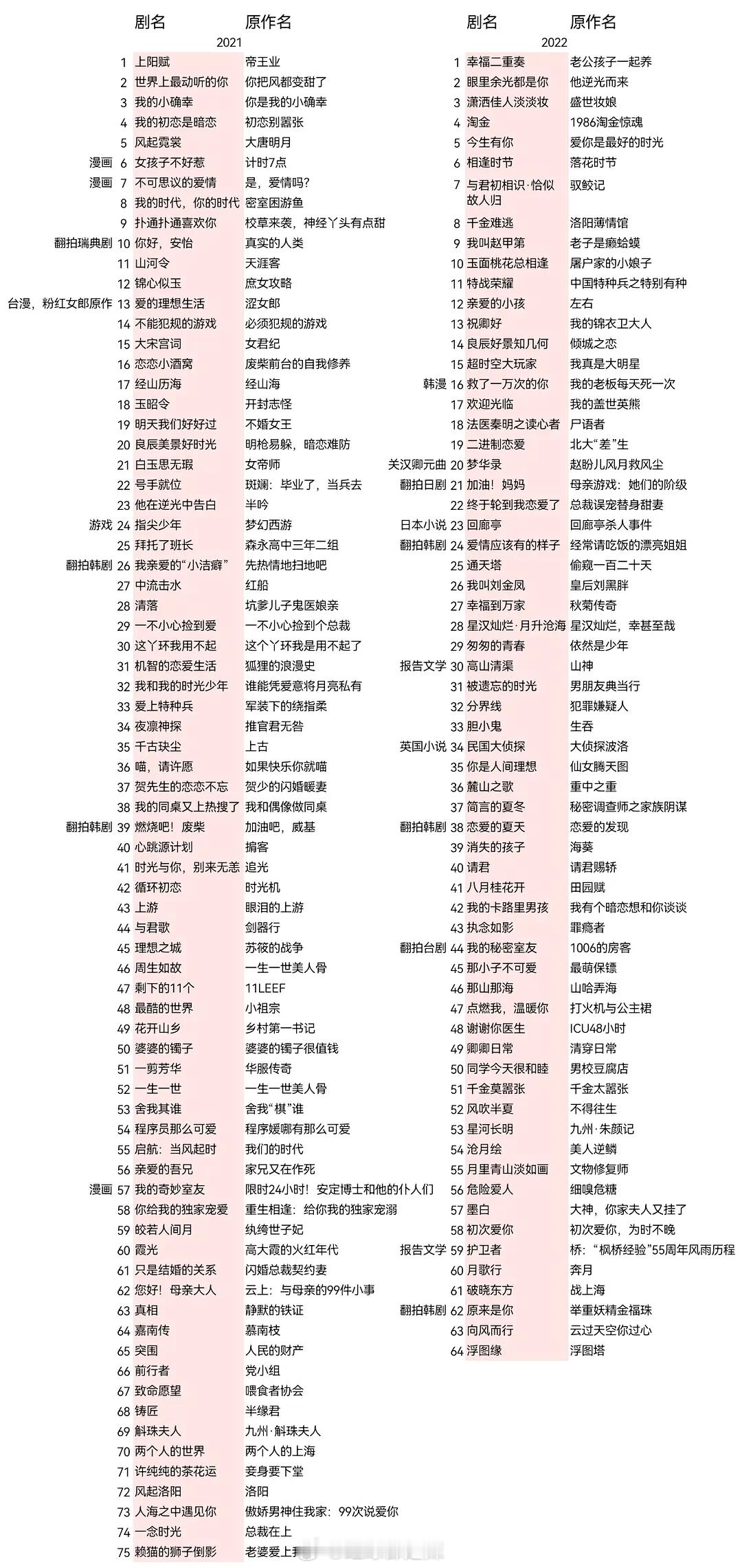 2021-2025年剧集改名统计 ​​​