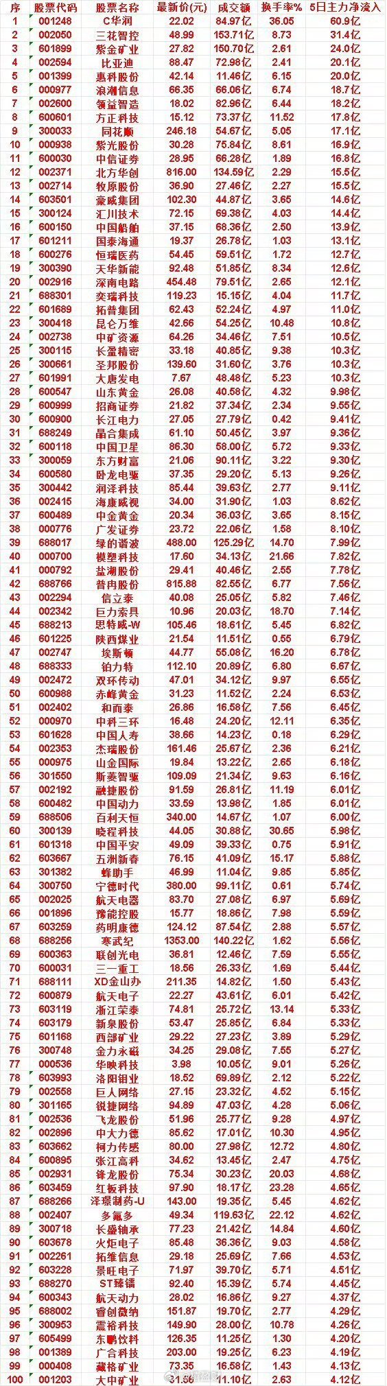 本周，整个市场“主力流入最多”的50名单一览C华润：成交额 84.97亿，换手率