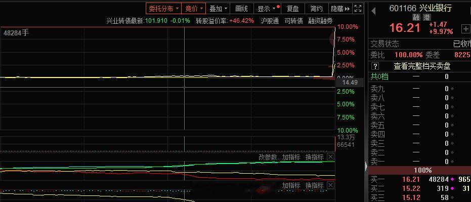 兴业银行尾盘涨停3000亿的盘子一下2023年的跌幅没了，2023最后一天总要留
