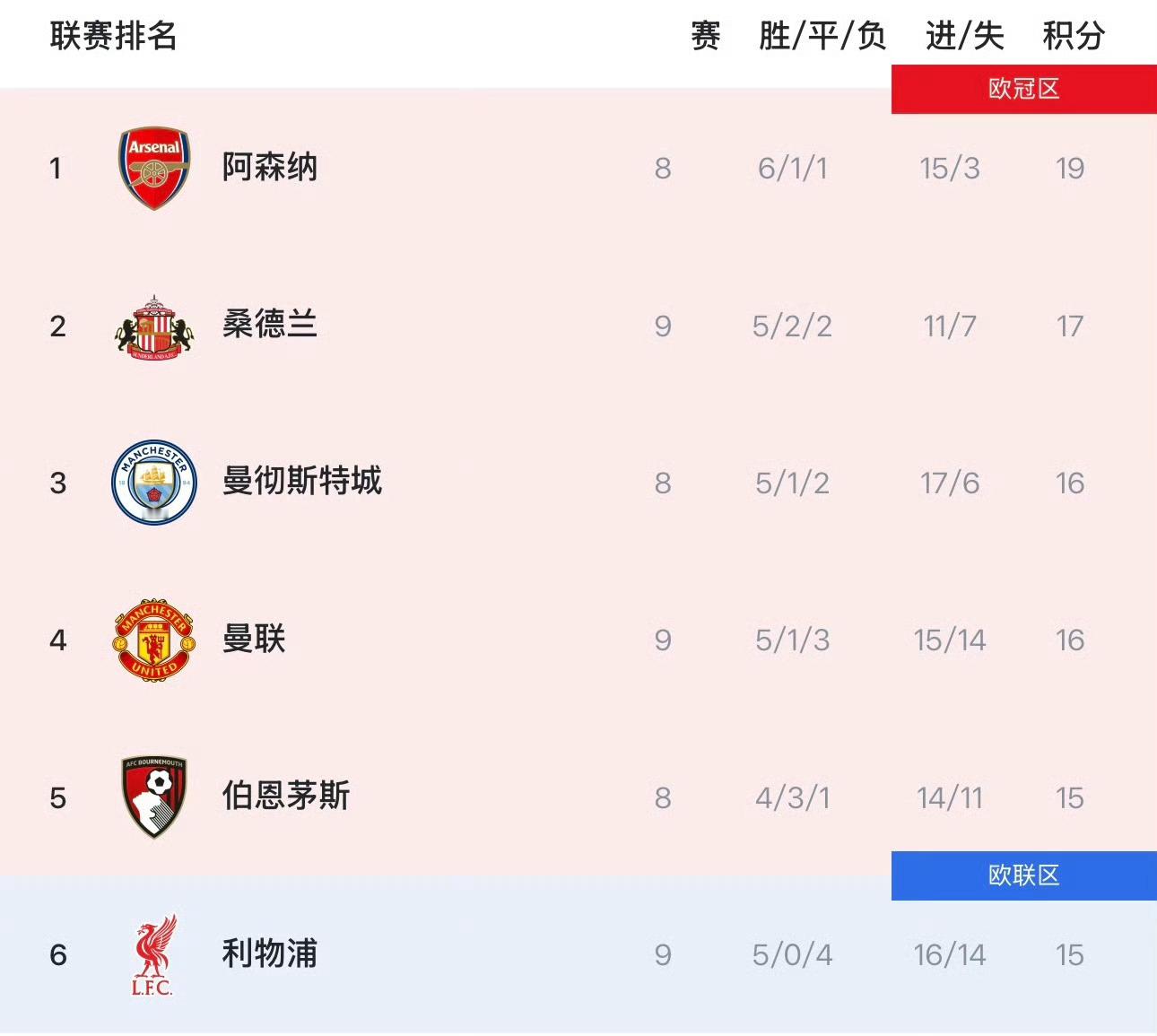 曼联4比2布莱顿三连胜之后，曼联反超利物浦了，你敢信？[doge] ​​​