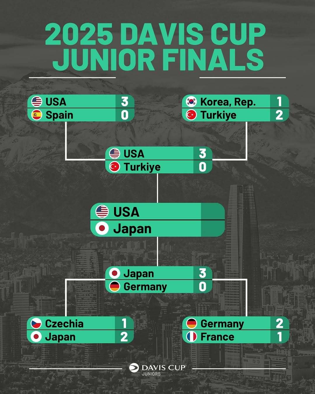 2025戴维斯杯 青少年组决赛对阵🎾🇺🇸美国 vs 日本🇯🇵网球青少年