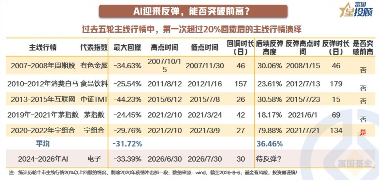 【AI迎来反弹，能否突破前高？】

以史为鉴，主线行情“杀情绪”后往往会有反弹，