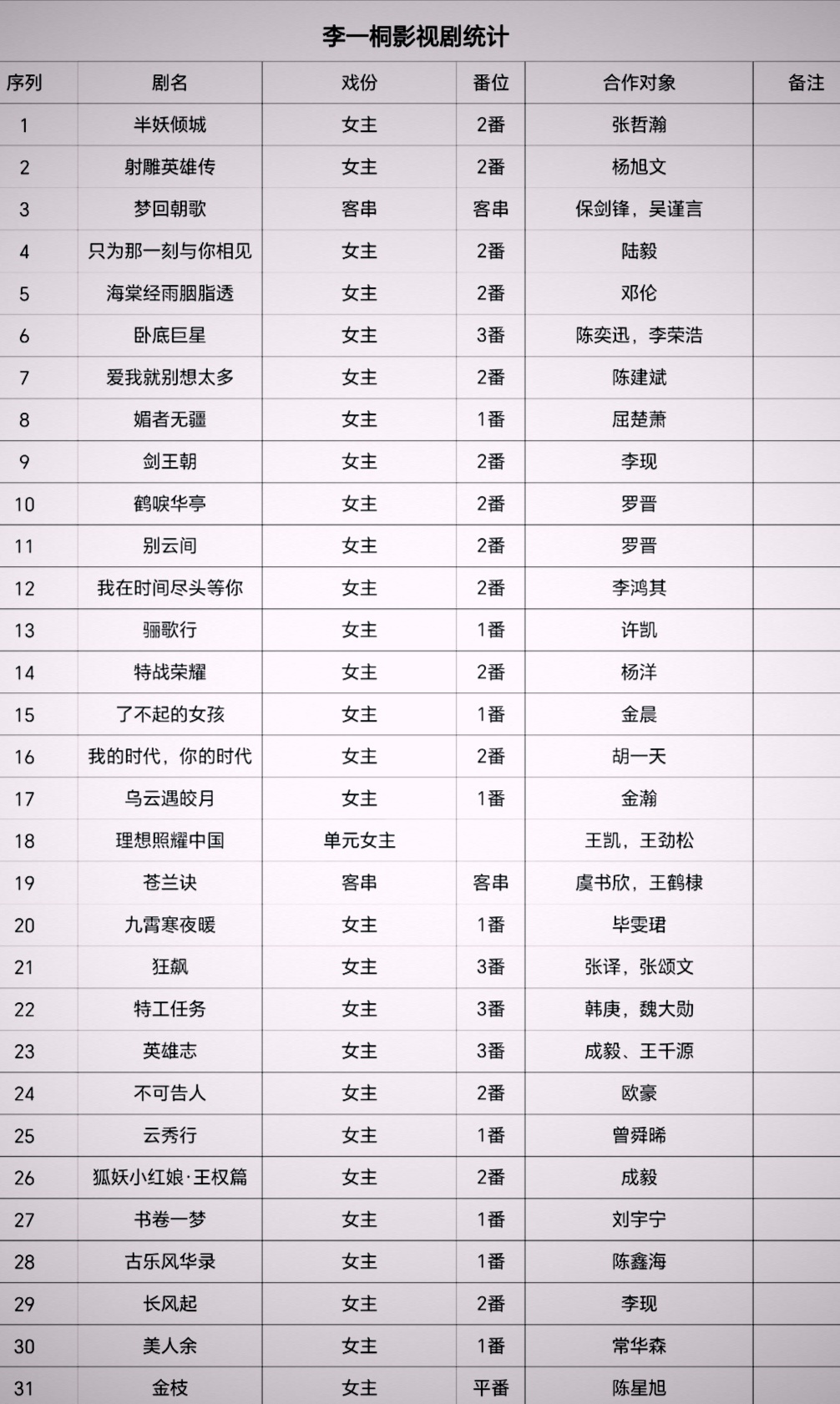 李一桐不知不觉演了这么多部剧，为啥没有火爆起来？ 