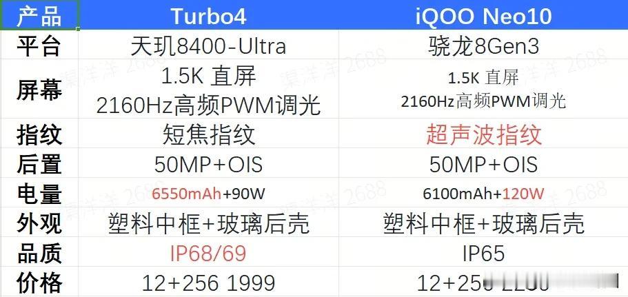 我开始以为是假的，没想到还真有可能，REDMI Trubo 4定价1999，有6