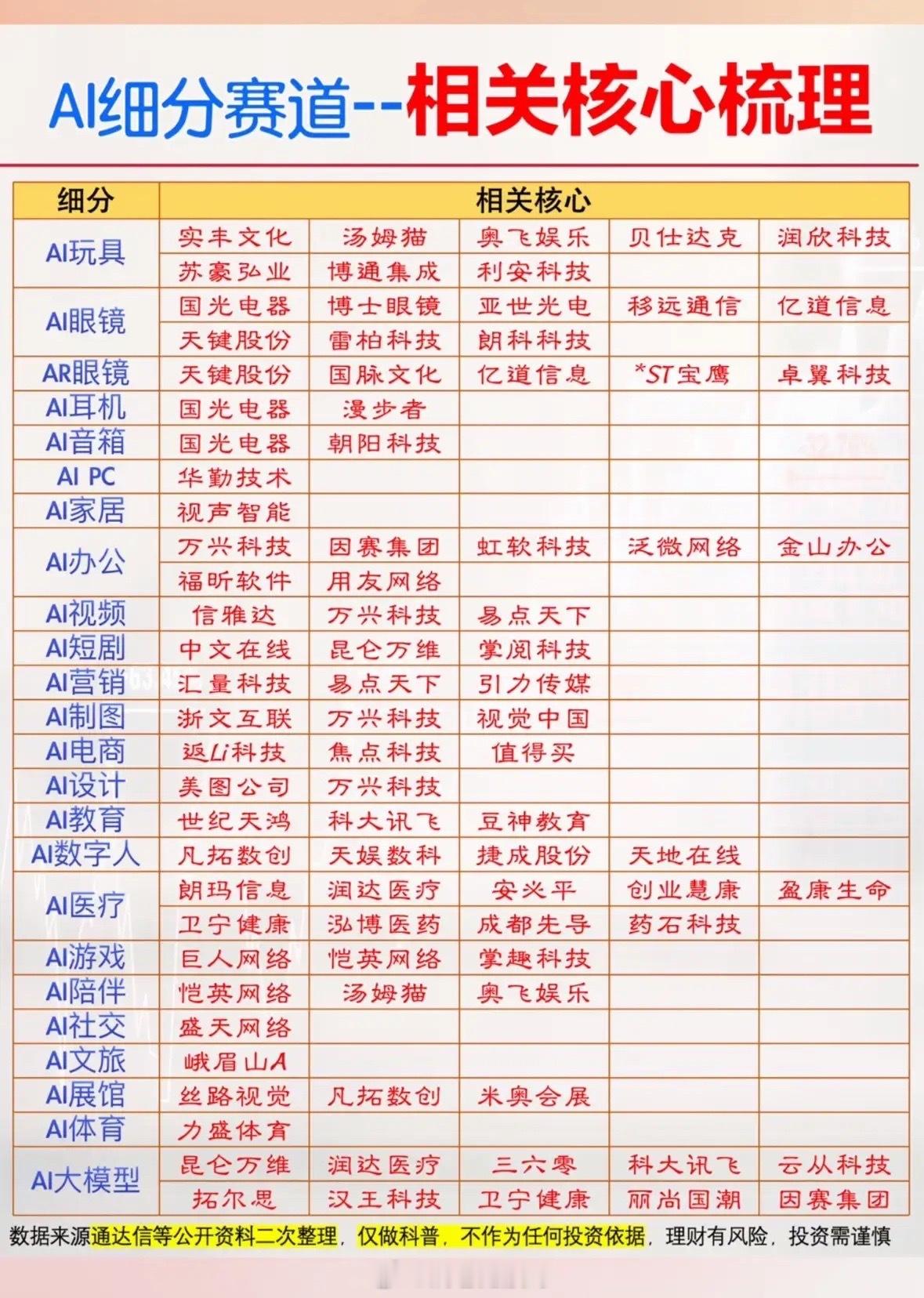 AI全细分赛道核心标的完整梳理解读这份表格把当前AI落地商业化的二十余个细分应用