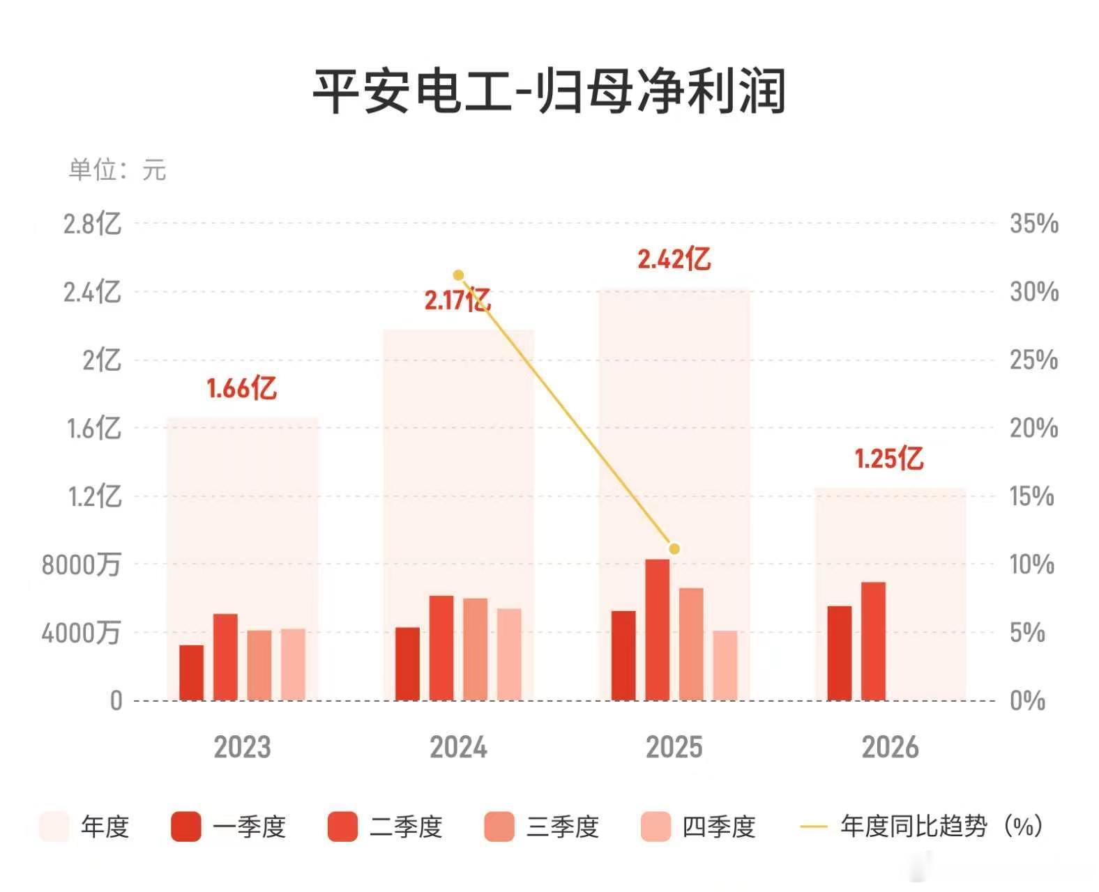 【平安电工：上半年归母净利润1.25亿元，同比下降7.81%】平安电工7月30日