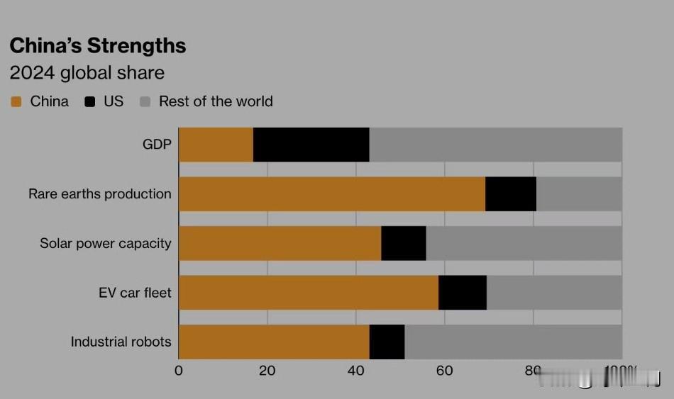 彭博一篇文章标题：（美国应该）放弃“战胜”中国的想法。
文章展示了两张图片：
1