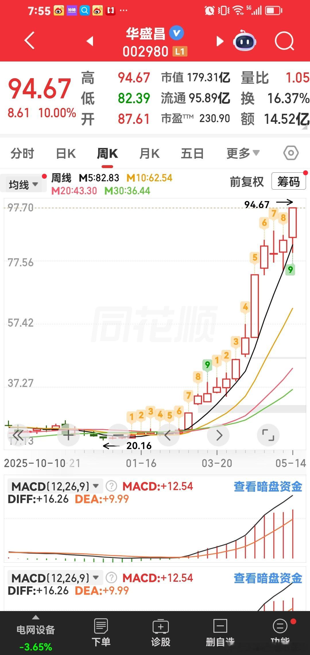 华盛昌，马上突破100元。是一个趋势大牛股，拿住哟。 