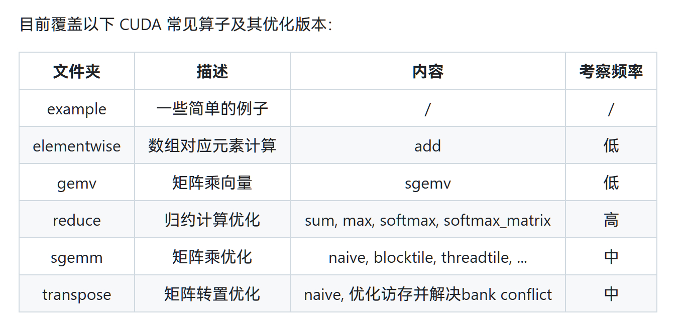 CUDA_Kernel_Samples：CUDA 算子手撕与面试指南github