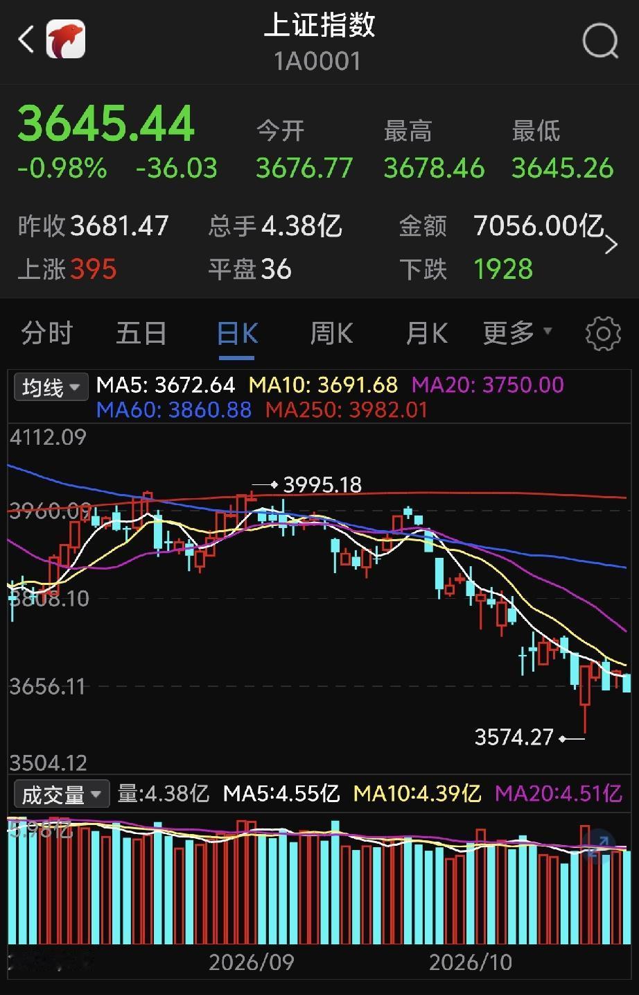 科技股大跌，大A又跌了，防范风险是首选，不要心怀侥幸！   
      大A真