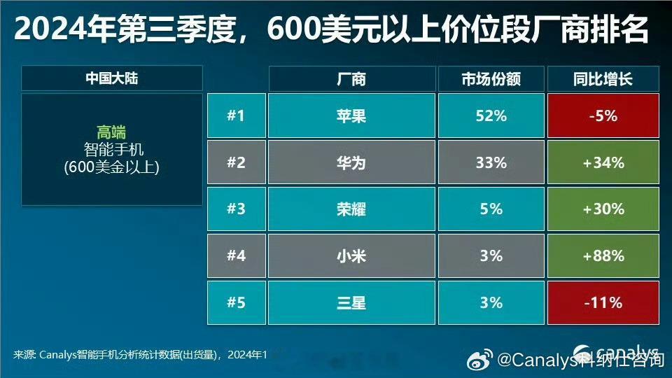 1、中国的高端手机市场，目前仍旧是iPhone占据优势，原因是新华为的产能与技术