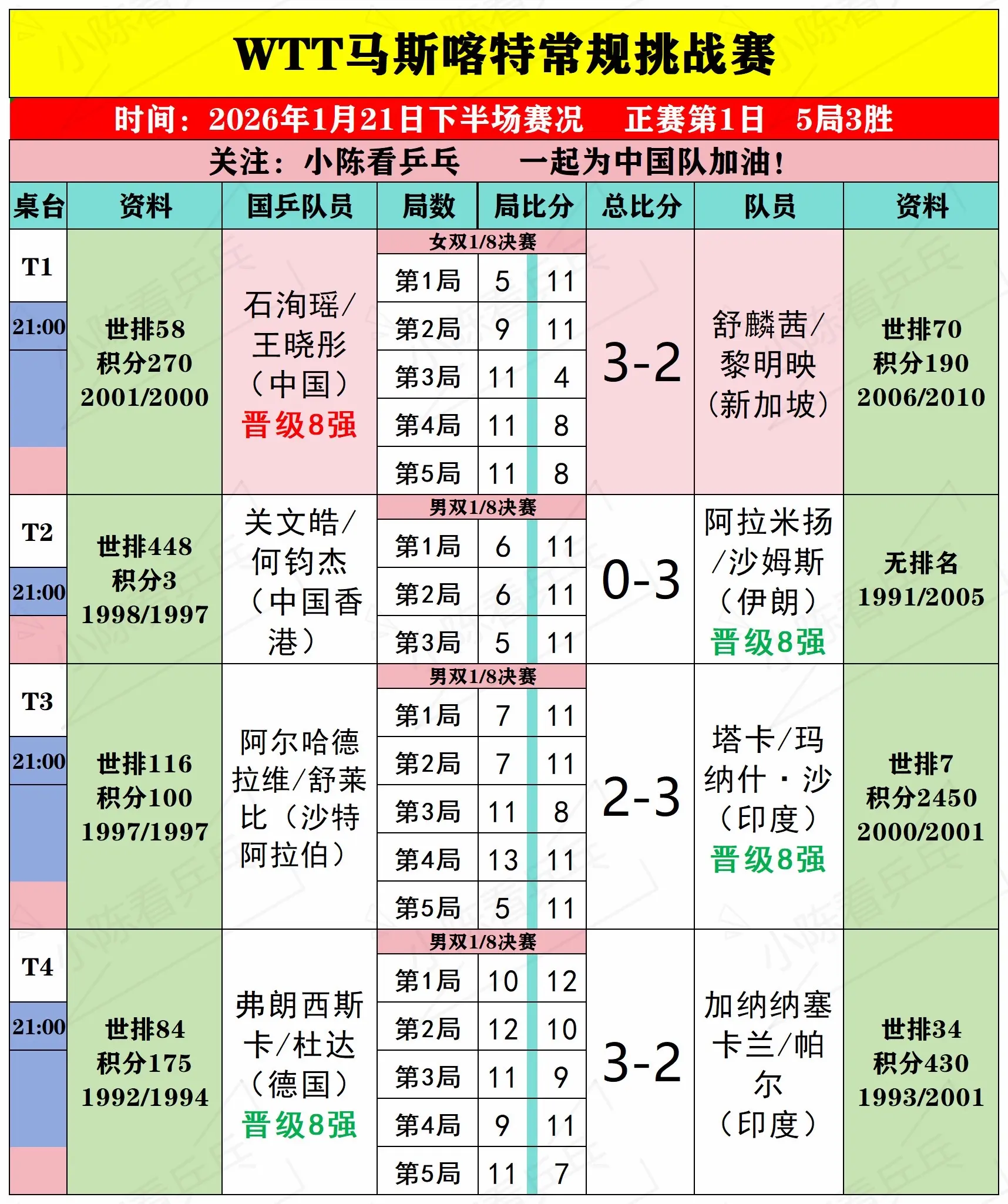 WTT马斯喀特常规挑战赛21日下半场赛况。WTT马斯喀特常规挑战赛1月...